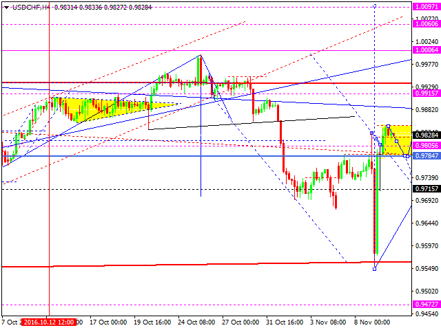 USDCHF