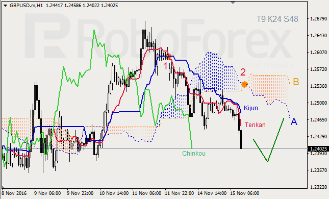     GBP/USD  GOLD  15.11.2016