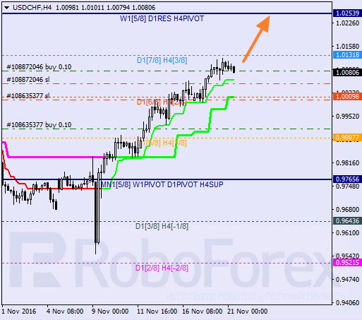    USD CHF 