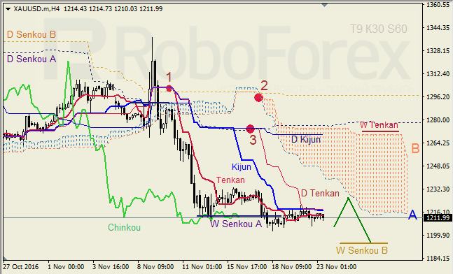     GBP/USD  GOLD  23.11.2016