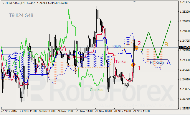     GBP/USD  GOLD  29.11.2016