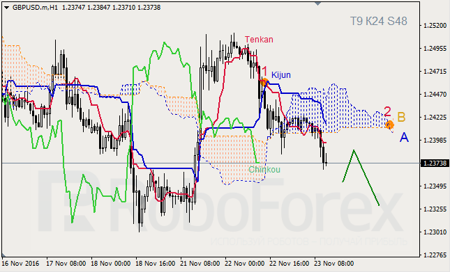     GBP/USD  GOLD  23.11.2016