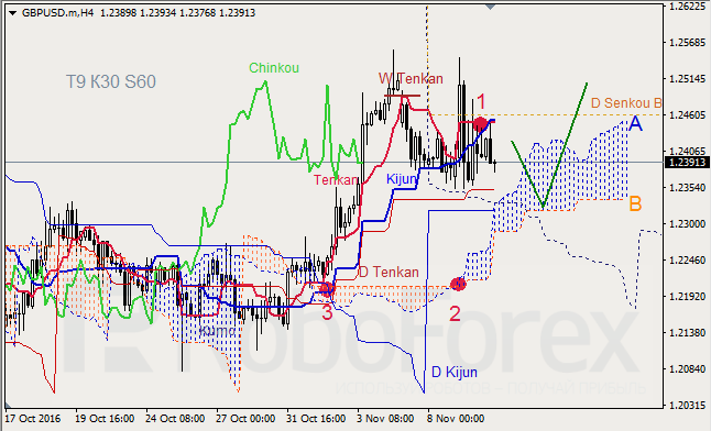     GBP/USD  GOLD  10.11.2016