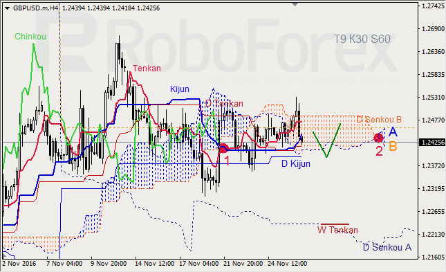     GBP/USD  GOLD  28.11.2016