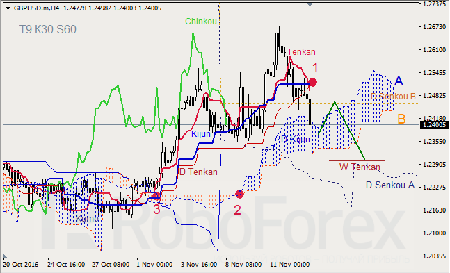     GBP/USD  GOLD  15.11.2016