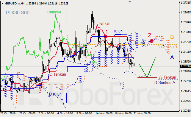     GBP/USD  GOLD  21.11.2016