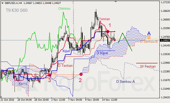     GBP/USD  GOLD  16.11.2016