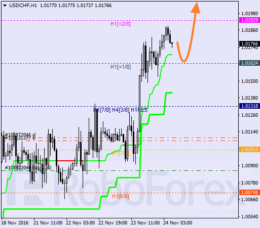    USD CHF 