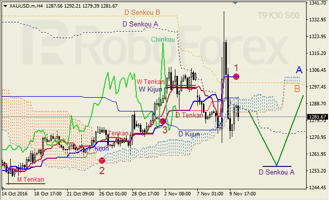     GBP/USD  GOLD  10.11.2016