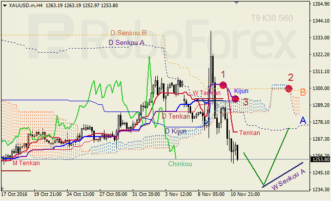     GBP/USD  GOLD  11.11.2016