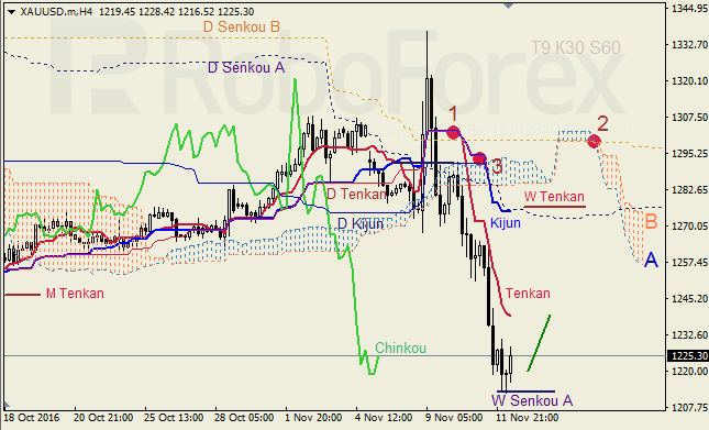     GBP/USD  GOLD  14.11.2016