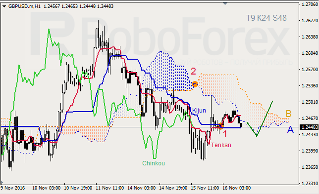     GBP/USD  GOLD  16.11.2016