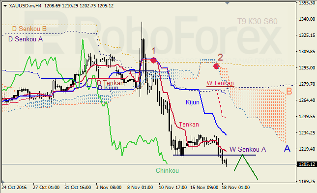     GBP/USD  GOLD  18.11.2016