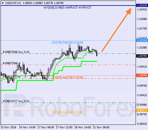    USD CHF 