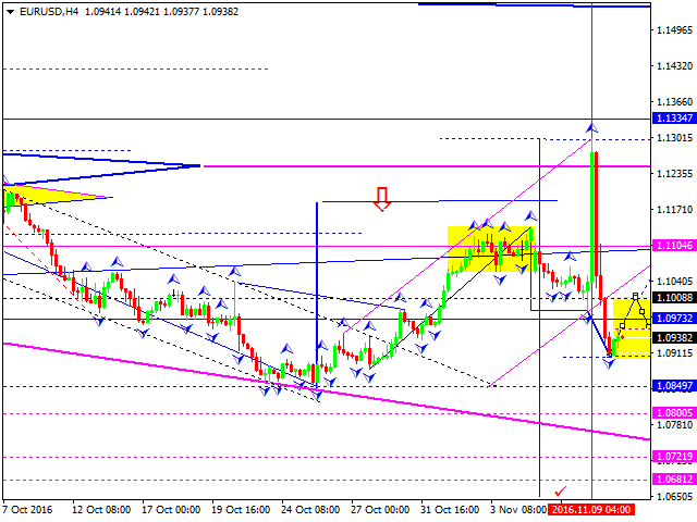 EURUSD