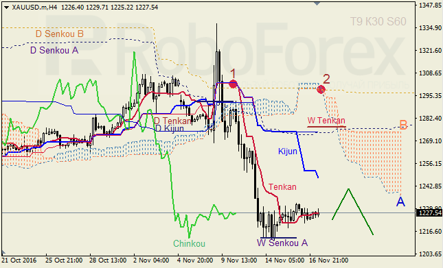     GBP/USD  GOLD  17.11.2016