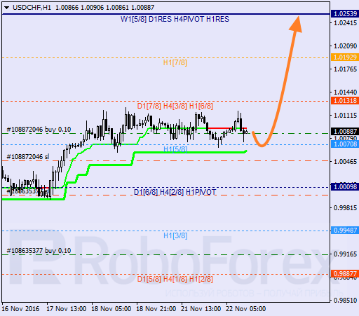    USD CHF 