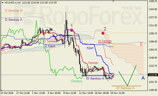     GBP/USD  GOLD  21.11.2016