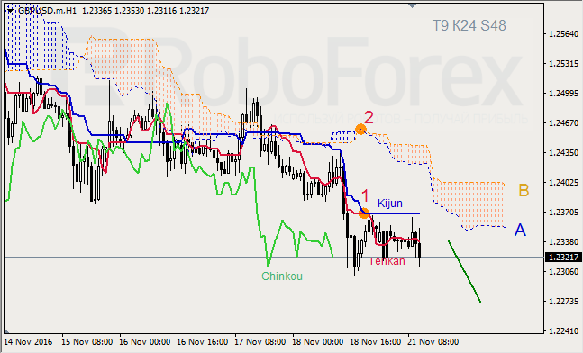     GBP/USD  GOLD  21.11.2016