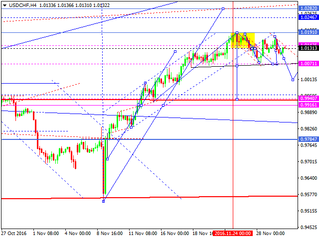 USDCHF