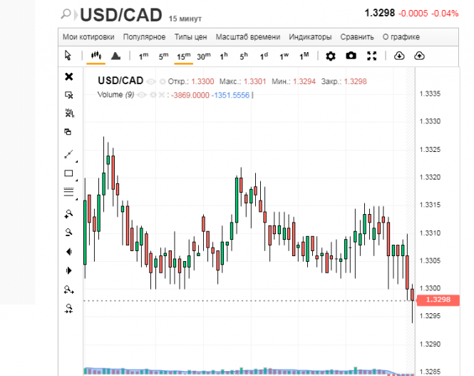 Пара usd cad