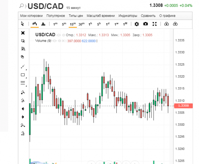 Пара usd cad