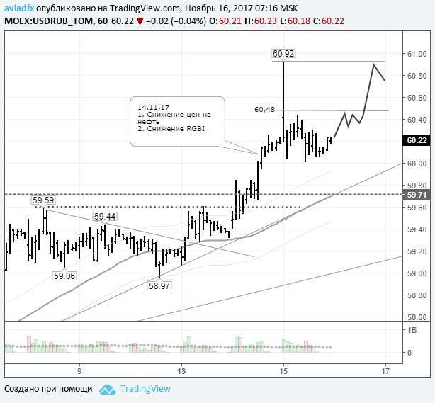 Exchange usd rub