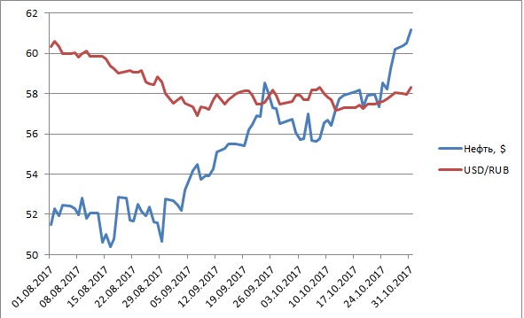 Котировки Валют На Рынке И Цена Нефти