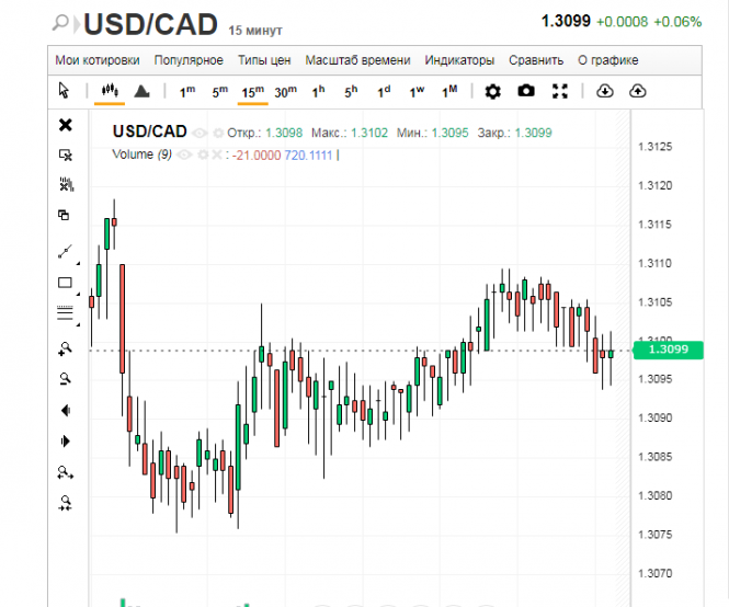 Курс канадского доллара на сегодня