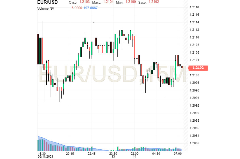 1 usd в eur. EUR USD. USD Euro. Exchange rate USD Euro. Back Test Euro USD.