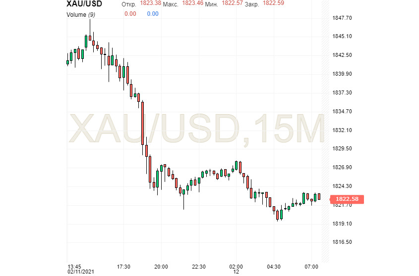 Почему падает золото на бирже сегодня
