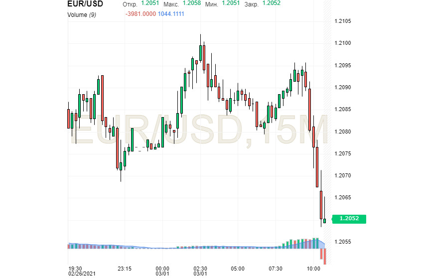 Eur usd. Курс евро 2021. Терминал валют 2021 евро доллар рубль. Терминал с курсами валют 2021 евро доллар рубль.