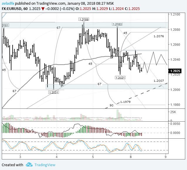 Eurusd