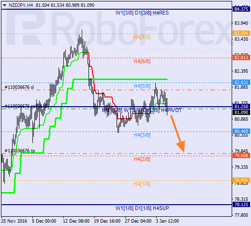    NZD JPY 