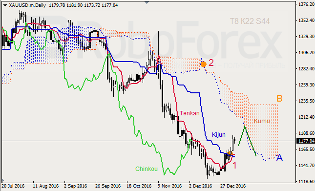     GBP/USD  GOLD  06.01.2017