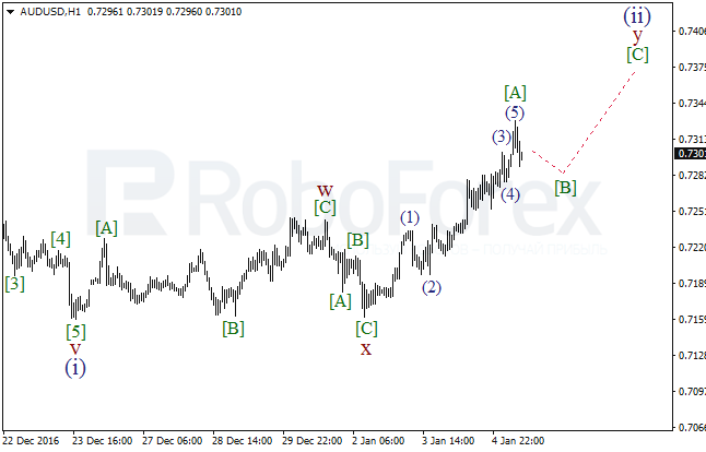     AUD/USD  5  2017