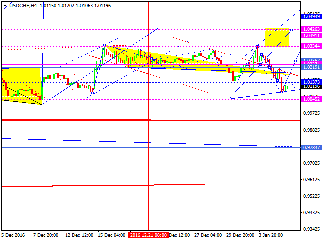 USDCHF