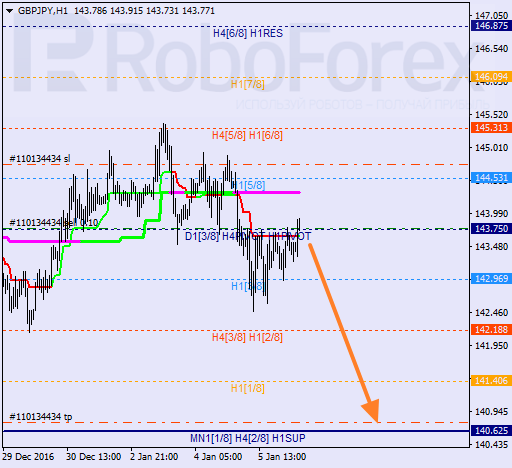    GBP JPY 