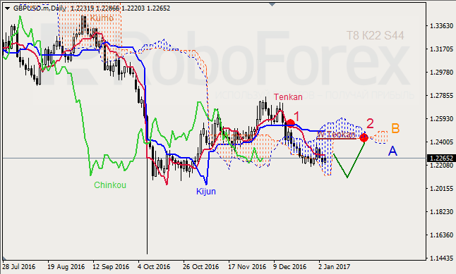     GBP/USD  GOLD  04.01.2017