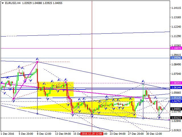 EURUSD