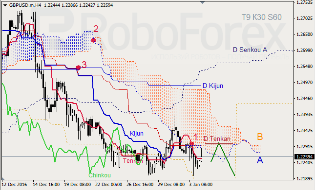     GBP/USD  GOLD  04.01.2017