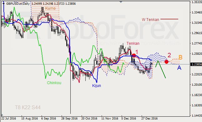     GBP/USD  GOLD  06.01.2017