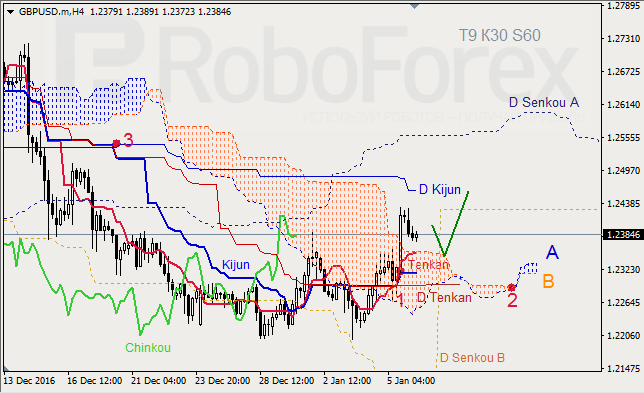     GBP/USD  GOLD  06.01.2017