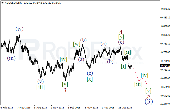     AUD/USD  4  2017