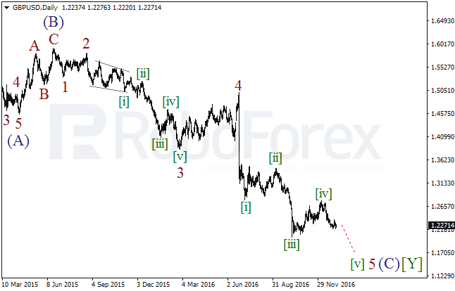     GBP/USD  4  2017