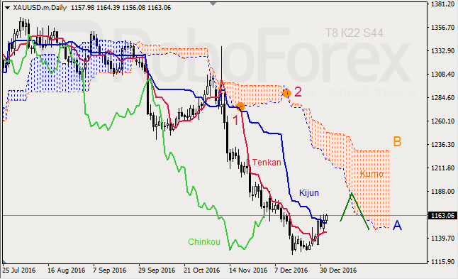     GBP/USD  GOLD  04.01.2017