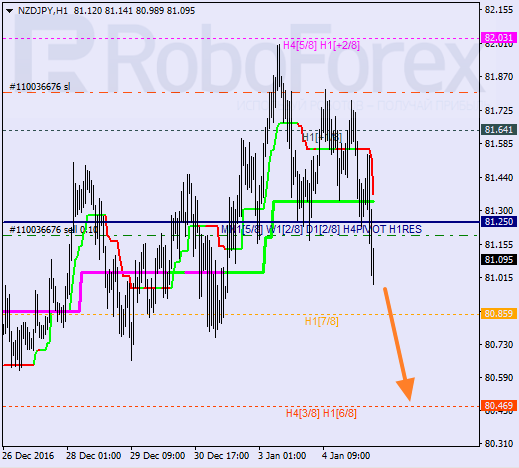    NZD JPY 