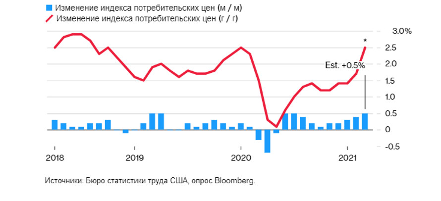 Курс доллара 2021