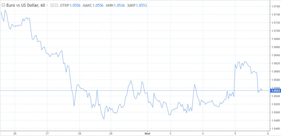 1 usd в eur