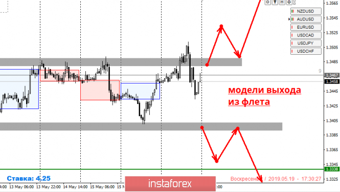 Что такое флетом в ставках. Выход из флета. Зоны после флета. Ложный выход из флета. Выход из флета вверх на графике.